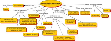 Cuadro Sinoptico De La Revolucion Industrial Revoluci N Industrial