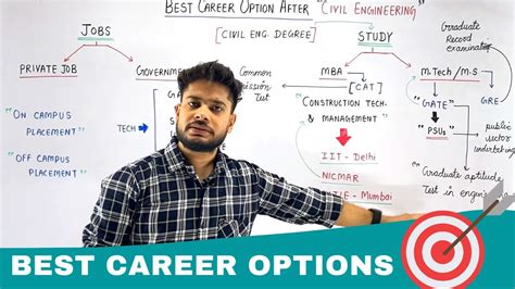 Best Career Option After Civil Engineering Private Job Govt Job M