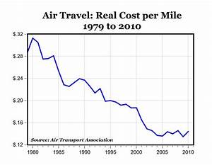 Even With Fees The Average Us Domestic Flight Is Cheaper