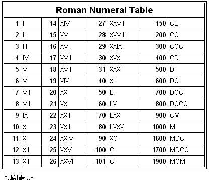 The reason is that one set of parentheses or one bar i is three denominations from l (v and x are in between; Life on the Mountainside : Roman Numerals- Because I Can ...