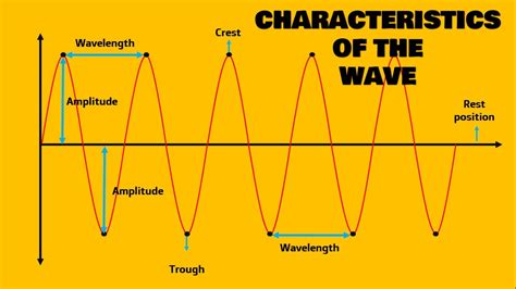 Wave Characteristics Youtube