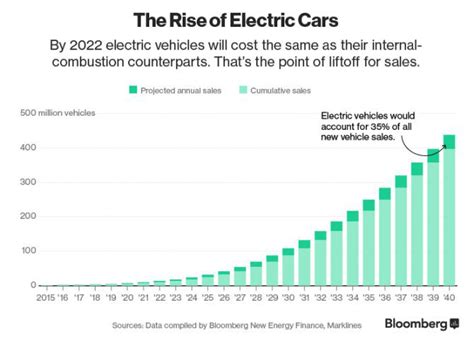 With Evs Taking Off Whats The Future For Other Alt Fuels