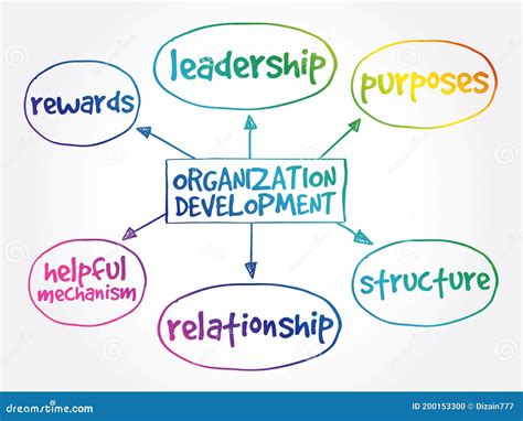 Organization Development Mind Map Stock Illustration Illustration Of