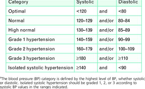 Definitions And Classification Of Office Blood Pressure Levels Mmhg A