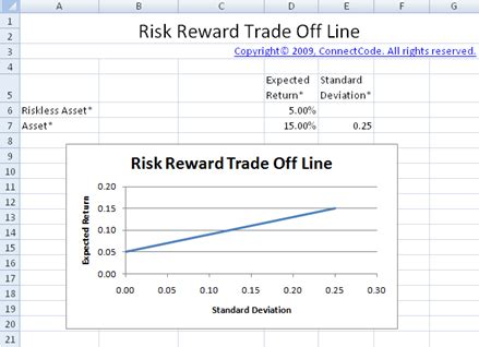 So in the end the risk/return trade off is a theoretical construct, a relationship useful for financial decision making. Free Portfolio Optimization