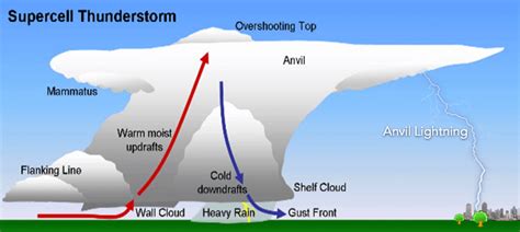 Supercell Thunderstorm Diagram