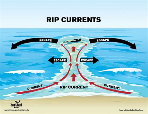 how to spot a rip current and get past it