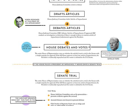 Impeachment Infographic On Behance