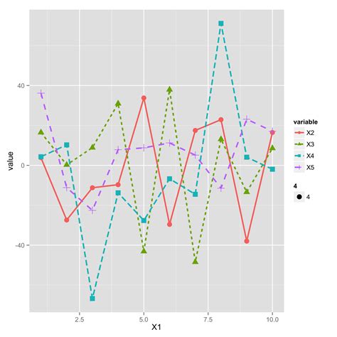 R Ggplot Line Graph With Different Line Styles And Markers Itecnote