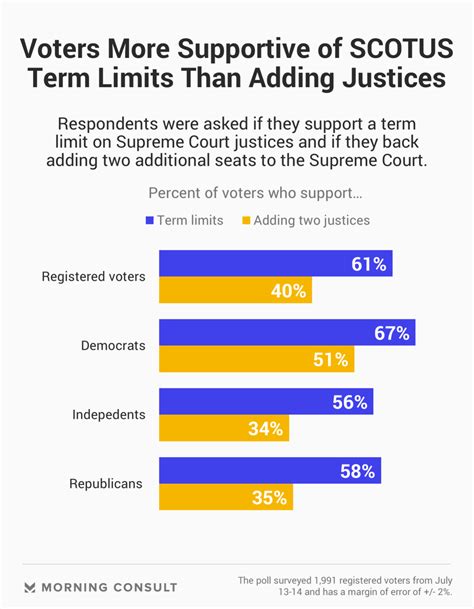 Majority Of Voters Back Term Limits For Supreme Court Justices