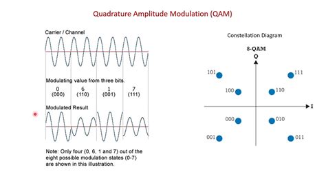 Quadrature Amplitude Modulation Qam Modulation And Constellation