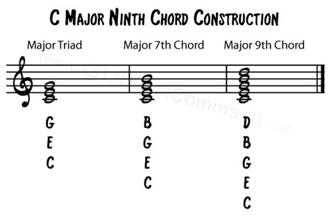 Major 9th Chord Shape Guitar Chord Of The Week Diagram And Lesson