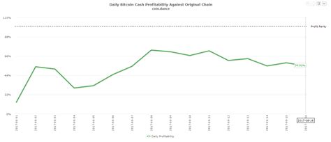 Bitcoin mining profitability usd/day for 1 thash/s chart over the first few months of the blockchain, its mining difficulty remained constant, indicating that mining was either conducted by (1). บล็อกขนาด 8MB บล็อกแรกของ Bitcoin Cash เพิ่งจะถูกขุดขึ้นมา ...