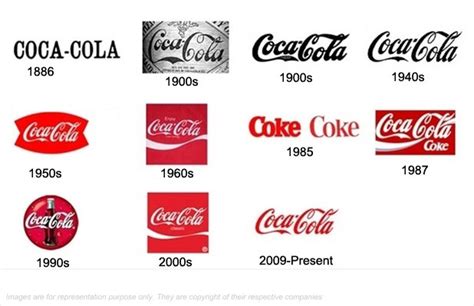 Coca Cola Logo Evolution Coca Cola Logo Evolution — Famous Logo