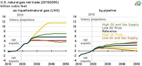 Eia Expects Natural Gas Production And Exports To Continue Increasing