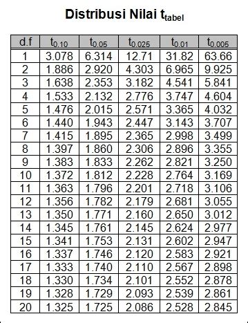 Cara Mudah Mencari Nilai T Tabel Dan F Tabel Mengguna Vrogue Co