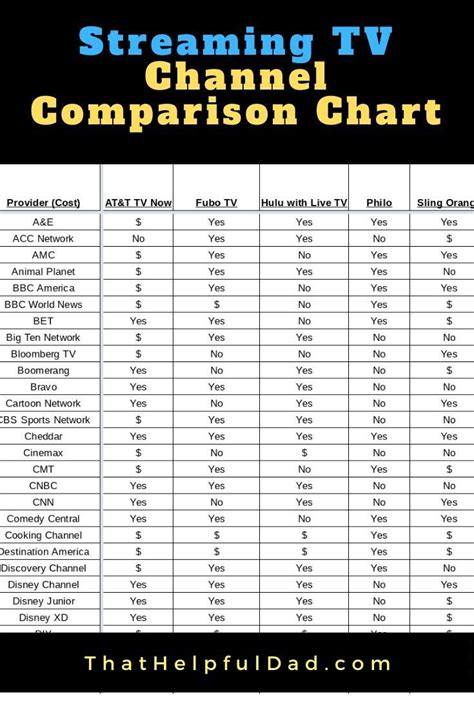The tv show, mtv floribama shore, double shot at love and more. Streaming TV Channel Comparison Chart for YouTube TV ...