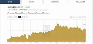 Monex Gold Price Chart 30 Year Gold Price History