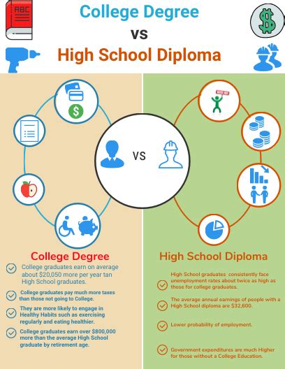 College Degree Vs Hs Diploma By Cesar Lozano Infographic College