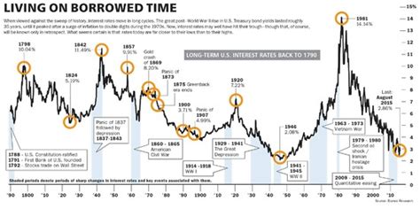 Taming Federal Debt The Case For 100 Year Bonds Barrons