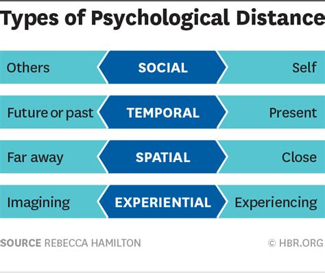 bridging psychological distance