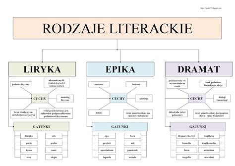 Rodzaje I Gatunki Literackie Plansza Artofit