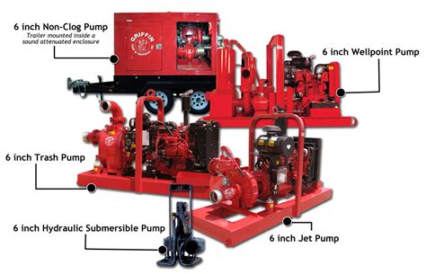 Here, you'll learn about wellpoint system, its types, installation. Five 6 Inch Dewatering Pumps | The Wellpoint pump: (The ...