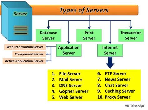 Types Of Servers Basic Differences