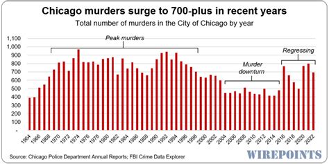 Five Reasons Why The Latest Spin On Chicagos Murder Problem Is Dead