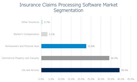 Root claims that customers who bundle their home and auto policies can get a 10% discount on their home insurance. InsurTech: The New Age of Insurance | 7 Mile Advisors