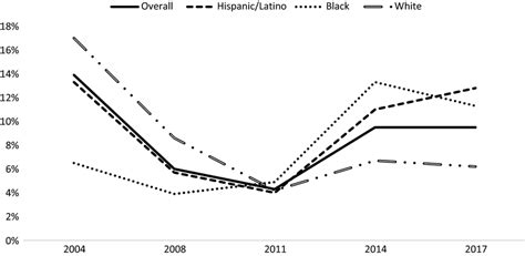 Prevalence Of Methamphetamine Use Over Time Among Men Who Have Sex With