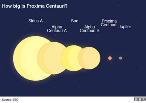 Neighbouring Star Proxima Centauri Has Earth Sized Planet Bbc News