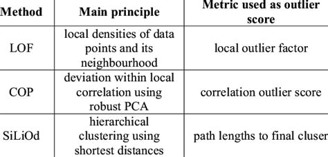 Comparison Of Outlier Detection Methods Download Table