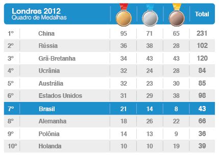1 bronze = 1 ponto. Londres-2012 — Rede do Esporte