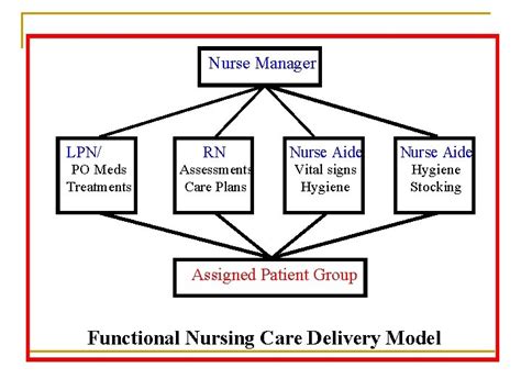 Staffing And Nursing Care Delivery Models Key Concepts
