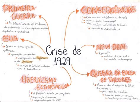 Mapa Mental Crise De 29