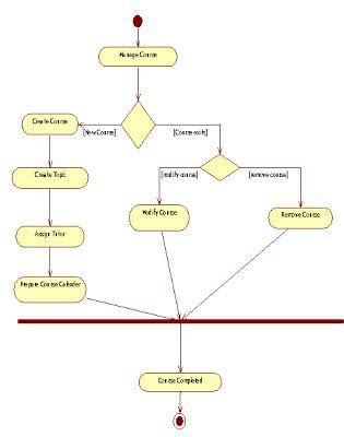 UML Activity Diagrams For College School Course Management System