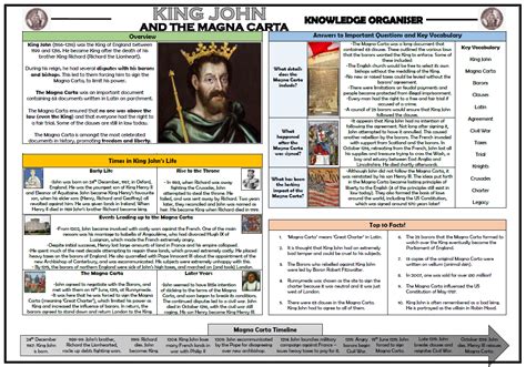 King John And The Magna Carta Knowledge Organiser Teaching Resources