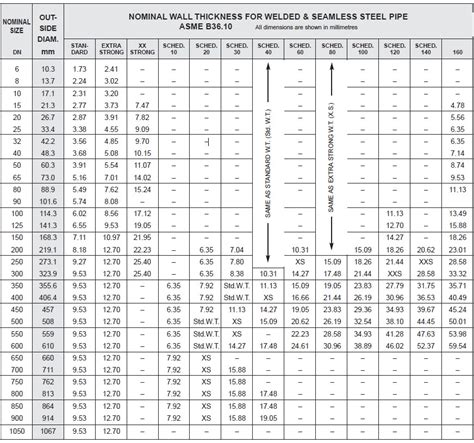 Sch Std Steel Pipe Dimensions Sizes Weight And Price 55 Off