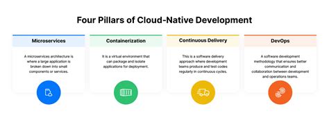 Top 4 Cloud Native Application Architecture Principle
