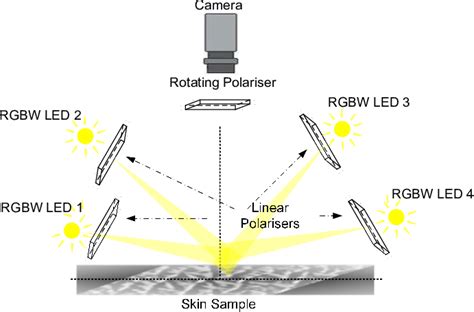 The Four Light Photometric Setup Uses A Rotating Polariser In Front Of
