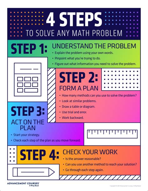 Classroom Poster 4 Steps To Solve Any Math Problem Advancement Courses