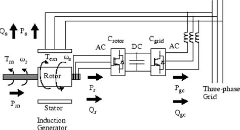 Wind Turbine Doubly Fed Induction Generator Phasor Type