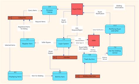 Data Flow Diagram Dfd Pada Website E Commerce Web Dev Vrogue Co