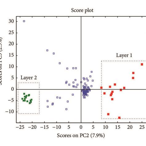Sample 15r1 A Pc23 Score Plot Clusters Highlighted In Red Indicate