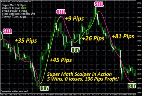 Super Math Scalper Indicator For M1 And M5 Makes Pips Whenever You Want