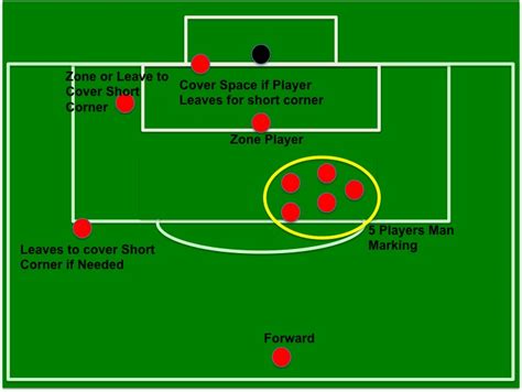 Corner Kick Basics Attacking And Defensive Corner Standard Set Up