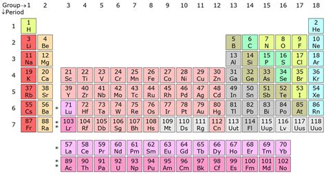 Within each group of nonmetals, reactivity decreases with each lower rows of the table (from a light element to a heavy element) in the periodic table, because the valence electrons are at progressively higher energies and thus progressively less tightly bound. How does the number of valence electrons change from left ...