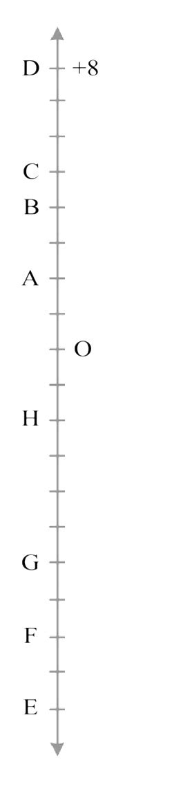 Q4 Adjacent Figure Is A Vertical Number Line Representing Integers