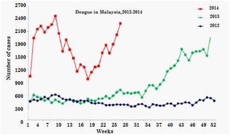 We are canadian people who live in kl since the end of april. Number of cases and incidence rate of dengue fever in ...